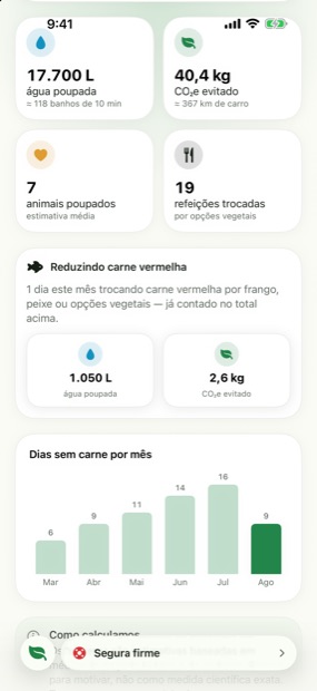 Tela de impacto mostrando água poupada, CO₂e evitado, animais poupados e o gráfico de dias sem carne por mês